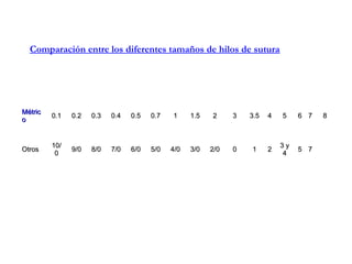 MétricMétric
oo
0.10.1 0.20.2 0.30.3 0.40.4 0.50.5 0.70.7 11 1.51.5 22 33 3.53.5 44 55 66 77 88
OtrosOtros
10/10/
00
9/09/0 8/08/0 7/07/0 6/06/0 5/05/0 4/04/0 3/03/0 2/02/0 00 11 22
3 y3 y
44
55 77
Comparación entre los diferentes tamaños de hilos de sutura
 