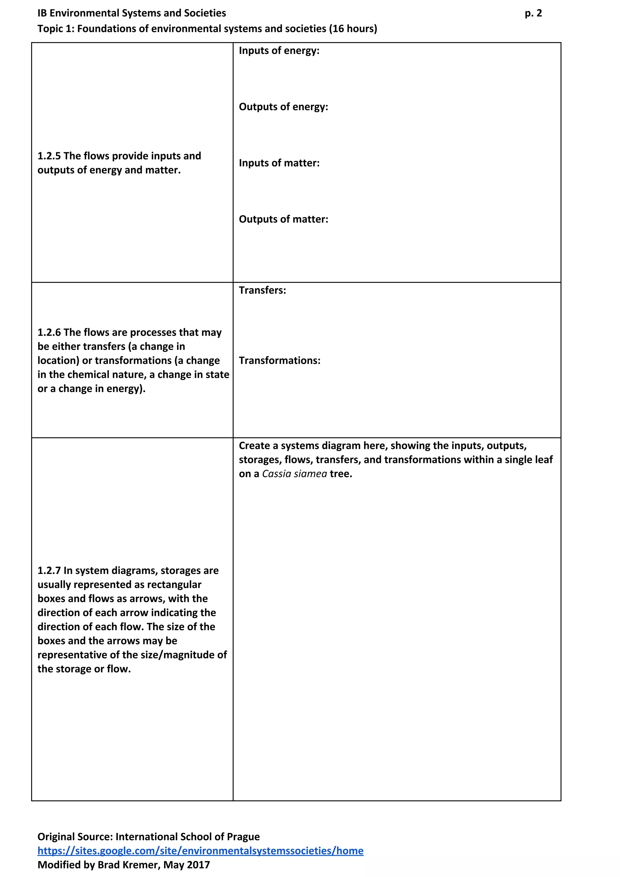 IB Environmental Systems and Societies p. 2
Topic 1: Foundations of environmental systems and societies (16 hours)
1.2.5 The flows provide ​inputs​ and
outputs​ of ​energy​ and ​matter​.
Inputs of energy:
Outputs of energy:
Inputs of matter:
Outputs of matter:
1.2.6 The ​flows​ are processes that may
be either ​transfers​ (a change in
location) or ​transformations​ (a change
in the chemical nature, a change in state
or a change in energy).
Transfers:
Transformations:
1.2.7 In ​system diagrams​, ​storages​ are
usually represented as rectangular
boxes and ​flows​ as arrows, with the
direction of each ​arrow​ indicating the
direction of each flow. The ​size​ of the
boxes and the arrows may be
representative of the size/magnitude of
the storage or flow.
Create a systems diagram here, showing the inputs, outputs,
storages, flows, transfers, and transformations within a single leaf
on a ​Cassia siamea​ tree.
Original Source​: International School of Prague
https://sites.google.com/site/environmentalsystemssocieties/home
Modified by Brad Kremer, May 2017
 
