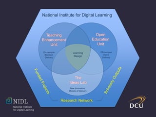 Open
Education
Unit
The
Ideas Lab
Off-campus
Online
Delivery
Teaching
Enhancement
Unit
On-campus
Blended
Delivery
Learning
Design
National Institute for Digital Learning
New Innovative
Models of Delivery
Research Network
 