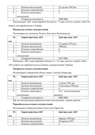 2 Початок експлуатації 22 грудня 1987 рік
3 Кількість енергоблоків 2
4 Кількість реакторів в
експлуатації
2
5 Генеруюча потужність 2000 МВт
Хмельницька АЕС за рік виробляє близько 6 - 7 млрд. квт•год. енергії, тобто 9%
енергії, що виробляється в Україні.
Рівненська атомна електростанція
Розташована на західному Поліссі, біля міста Кузнецовська
№
п/п
Характеристика АЕС Дані про дану АЕС
1 Початок будівництва 22 червня 1973 рік
2 Початок експлуатації 1980 рік
3 Кількість енергоблоків 4
4 Кількість реакторів в
експлуатації
4
5 Генеруюча потужність 2835 МВт
Рівненська АЕС за рік виробляє близько 11 - 12 млрд. квт•год. енергії, тобто
16% енергії, що виробляється на атомних електростанціях України.
Запорізька атомна електростанція
Розташована в Запорізькій області поруч з місцем Енергодар.
№
п/п
Характеристика АЕС Дані про дану АЕС
1 Початок будівництва 1 квітня 1981 рік
2 Початок експлуатації 9 листопада 1984 рік
3 Кількість енергоблоків 6
4 Кількість реакторів в
експлуатації
5 (4 – ий на плановому
ремонті)
5 Генеруюча потужність 6000 МВт
Ще дві електростанції припинили свою експлуатацію з деяких причин.
Чорнобильська атомна електростанція
Розташована в Київській області біля міста Прип’ять.
№
п/п
Характеристика АЕС Дані про дану АЕС
1 Початок будівництва Травень 1970 рік
2 Початок експлуатації 26 вересня 1971
3 Кількість енергоблоків 4
 