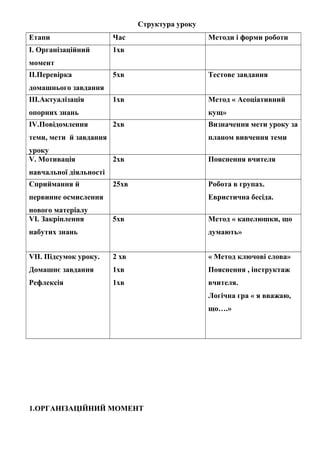 Структура уроку
Етапи Час Методи і форми роботи
І. Організаційний
момент
1хв
ІІ.Перевірка
домашнього завдання
5хв Тестове завдання
ІІІ.Актуалізація
опорних знань
1хв Метод « Асоціативний
кущ»
ІV.Повідомлення
теми, мети й завдання
уроку
2хв Визначення мети уроку за
планом вивчення теми
V. Мотивація
навчальної діяльності
2хв Пояснення вчителя
Сприймання й
первинне осмислення
нового матеріалу
25хв Робота в групах.
Евристична бесіда.
VІ. Закріплення
набутих знань
5хв Метод « капелюшки, що
думають»
VІІ. Підсумок уроку.
Домашнє завдання
Рефлексія
2 хв
1хв
1хв
« Метод ключові слова»
Пояснення , інструктаж
вчителя.
Логічна гра « я вважаю,
що….»
1.ОРГАНІЗАЦІЙНИЙ МОМЕНТ
 