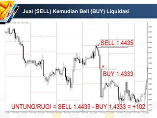 Jual (SELL) Kemudian Beli (BUY) Liquidasi
 