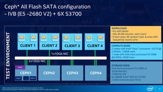 14
Ceph* All Flash SATA configuration
- IVB (E5 -2680 V2) + 6X S3700
COMPUTE NODE
2 nodes with Intel® Xeon™ processor x5570 @
2.93GHz, 128GB mem
1 node with Intel Xeon processor E5 2680
@2.8GHz, 56GB mem
STORAGE NODE
Intel Xeon processor E5-2680 v2
32GB Memory
1xSSD for OS
6x 200GB Intel® SSD DC S3700
2 OSD instances each Drive
WORKLOADS
•Fio with librbd
•20x 30 GB volumes each client
•4 test cases: 4K random read & write; 64K
Sequential read & write
2x10Gb NIC
CEPH1
MON
OSD1 OSD12…
FIO FIO
CLIENT 1
1x10Gb NIC
FIO FIO
CLIENT 2
FIO FIO
CLIENT 3
FIO FIO
CLIENT 4
CEPH2 CEPH3 CEPH4
TESTENVIRONMENT
*other names and brands may be claimed as the property of others.
Intel and the Intel logo are trademarks of Intel Corporation in the U.S. and/or other countries.
 