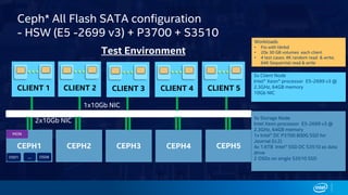 Ceph* All Flash SATA configuration
- HSW (E5 -2699 v3) + P3700 + S3510
2x10Gb NIC
CEPH1
MON
OSD1 OSD8…
FIO FIO
CLIENT 1
1x10Gb NIC
FIO FIO
CLIENT 2
FIO FIO
CLIENT 3
FIO FIO
CLIENT 4
FIO FIO
CLIENT 5
CEPH2 CEPH3 CEPH4 CEPH5
5x Client Node
Intel® Xeon® processor E5-2699 v3 @
2.3GHz, 64GB memory
10Gb NIC
5x Storage Node
Intel Xeon processor E5-2699 v3 @
2.3GHz, 64GB memory
1x Intel® DC P3700 800G SSD for
Journal (U.2)
4x 1.6TB Intel® SSD DC S3510 as data
drive
2 OSDs on single S3510 SSD
Workloads
• Fio with librbd
• 20x 30 GB volumes each client
• 4 test cases: 4K random read & write;
64K Sequential read & write
Test Environment
 