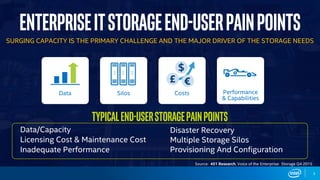 EnterpriseITStorageEnd-UserPainPoints
SURGING CAPACITY IS THE PRIMARY CHALLENGE AND THE MAJOR DRIVER OF THE STORAGE NEEDS
Source: 451 Research, Voice of the Enterprise: Storage Q4 2015
Data/Capacity
Inadequate Performance
Licensing Cost & Maintenance Cost
Disaster Recovery
Multiple Storage Silos
Typicalend-userstoragepainpoints
Costs
Provisioning And Configuration
Performance
& Capabilities
Data Silos
3
 
