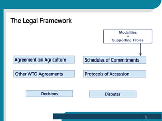 The Legal Framework
Agreement on Agriculture
Modalities
+
Supporting Tables
Schedules of Commitments
Other WTO Agreements ...