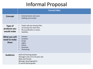 Informal Proposal
Current Idea
Concept • Entertainment and scare.
• Stalking and murder.
Type of
products you
would make
• Trailer will one minutes film.
• 10 minutes for short film.
• No soundtracks or voices.
• Subtitles.
What you will
need to make
them
• Camera.
• Location.
• Script.
• Lights.
• Actors.
• Premiere.
• Photoshop.
Audience Deaf and hearing people.
Teenagers only 15 to 24 years old.
Male and Female.
Belonger (psychographic).
C2 and B (Social grade).
 