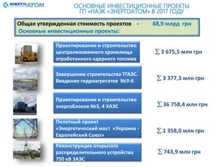 22
ОСНОВНЫЕ ИНВЕСТИЦИОННЫЕ ПРОЕКТЫ
ГП «НАЭК «ЭНЕРГОАТОМ» В 2017 ГОДУ
Проектирование и строительство
централизованного хранилища
отработанного ядерного топлива
Завершение строительства ТГАЭС.
Введение гидроагрегатов №3-6  3 377,3 млн грн
Проектирование и строительство
энергоблоков №3, 4 ХАЭС  36 758,4 млн грн
Пилотный проект
«Энергетический мост «Украина -
Европейский Союз»
 1 358,0 млн грн
Реконструкция открытого
распределительного устройства
750 кВ ЗАЭС
 743,9 млн грн
 3 675,5 млн грн
Общая утвержденная стоимость проектов - 68,9 млрд грн
Основные инвестиционные проекты:
 