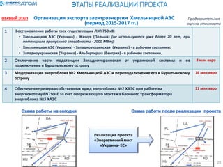 ПЕРВЫЙ ЭТАП Организация экспорта электроэнергии Хмельницкой АЭС
(период 2015-2017 гг.)
ЭТАПЫ РЕАЛИЗАЦИИ ПРОЕКТА
Реализация проекта
«Энергетичний мост
«Украина- ЕС»
1 Восстановление работы трех существующих ЛЭП 750 кВ:
• Хмельницкая АЭС (Украина) - Жешув (Польша) (не используются уже более 20 лет, при
потенциале пропускной способности - 2000 МВт);
• Хмельницкая АЭС (Украина) - Западноукраинская (Украина) - в рабочем состоянии;
• Западноукраинская (Украина) - Альбертирша (Венгрия) - в рабочем состоянии.
2 Отключение части подстанции Западноукраинская от украинской системы и ее
подключение к Бурштынскому острову
8 млн евро
3 Модернизация энергоблока №2 Хмельницкой АЭС и переподключение его к Бурштынскому
острову
16 млн евро
4 Обеспечение резерва собственных нужд энергоблока №2 ХАЭС при работе на
энергосистему ENTSO-E за счет опережающего монтажа блочного трансформатора
энергоблока №3 ХАЭС
31 млн евро
Предварительная
оценка стоимости
28
 