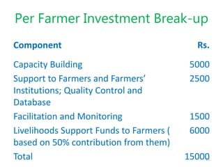Per Farmer Investment Break-up
Component Rs.
Capacity Building 5000
Support to Farmers and Farmers’
Institutions; Quality ...