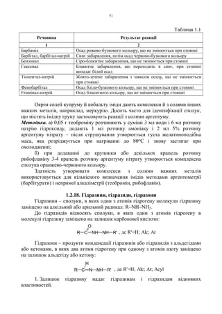 51
Таблиця 1.1
Речовина Результат реакції
1 2
Барбаміл Осад рожево-бузкового кольору, що не змінюється при стоянні
Барбітал, барбітал-натрій Синє забарвлення, потім осад червоно-бузкового кольору
Бензонал Сіро-блакитне забарвлення, що не змінюється при стоянні
Гексенал Блакитне забарвлення, що переходить в синє, при стоянні
випадає білий осад
Тіопентал-натрій Жовто-зелене забарвлення з зависом осаду, що не змінюється
при стоянні
Фенобарбітал Осад блідо-бузкового кольору, що не змінюється при стоянні
Етамінал-натрій Осад блакитного кольору, що не змінюється при стоянні
Окрім солей купруму й кобальту іміди дають комплекси й з солями інших
важких металів, наприклад, меркурію. Досить часто для ідентифікації сполук,
що містять імідну групу застосовують реакції з солями аргентуму.
Методика. а) 0,05 г теоброміну розчиняють у суміші 3 мл води і 6 мл розчину
натрію гідроксиду, додають 1 мл розчину амоніаку і 2 мл 5% розчину
аргентуму нітрату – після струшування утворюється густа желатиноподібна
маса, яка розріджується при нагріванні до 80оС і знову застигає при
охолодженні;
б) при додаванні до крупинки або декількох крапель розчину
рибофлавіну 3-4 крапель розчину аргентуму нітрату утворюється комплексна
сполука оранжево-червоного кольору.
Здатність утворювати комплекси з солями важких металів
використовується для кількісного визначення імідів методами аргентометрії
(барбітурати) і непрямої алкаліметрії (теобромін, рибофлавін).
1.2.18. Гідразини, гідразиди, гідразони
Гідразини – сполуки, в яких один з атомів гідрогену молекули гідразину
заміщено на алкільний або арильний радикал: R–NH–NH2.
До гідразидів відносять сполуки, в яких один з атомів гідрогену в
молекулі гідразину заміщено на залишок карбонової кислоти:
Гідразони – продукти конденсації гідразинів або гідразидів з альдегідами
або кетонами, в яких два атоми гідрогену при одному з атомів азоту заміщено
на залишок альдегіду або кетону:
1. Залишок гідразину надає гідразинам і гідразидам відновних
властивостей.
R C
O
NH NH R' , де R'=H; Alc; Ar
, де R'=H; Alc; Ar; AcylR C N NH R'
H
 