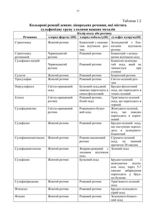 57
Таблиця 1.2
Кольорові реакції деяких лікарських речовин, які містять
сульфамідну групу з солями важких металів
Колір осаду або розчину
Речовина хлорид феруму (III) хлорид кобальту(II) сульфат купруму(II)
Стрептоцид Жовтий розчин Блакитний з синюва-
тим відтінком роз-
чин
Зеленуватий з бла-
китним відтінком
розчин
Стрептоцид
розчинний
Червонуватий
розчин
Рожевий розчин Блакитний з зелену-
ватим відтінком осад
Сульфацил-натрій
Червонуватий
розчин
Рожевий розчин
Блакитно-зеленува-
тий осад, який не
змінюється при
стоянні
Сульгін Жовтий розчин Рожевий розчин Блакитний розчин
Уросульфан Жовтий розчин Рожевий розчин Світло-зелений роз-
чин
Норсульфазол Світло-оранжевий
осад
Бузковий осад,який
швидко переходить в
синьо-фіолетовий
Брудно-фіолетовий
осад, що переходить в
темно-ліловий
Етазол Світло-оранжевий
розчин
Рожевий розчин,
білий осад
Трав’янисто-зелений
осад, що переходить в
чорний
Сульфадимезин Світло-оранжевий
розчин
Рожевувато-бузко-
вий осад
Жовтувато-зелений,
осад, що швидко
переходить в корич-
невий
Сульфален Жовтий розчин Рожевий розчин Брудно-зелений осад,
що поступово перехо-
дить в зеленувато-
блакитний
Сульфамонометоксин Жовтий розчин Рожево-малиновий
розчин
Сірувато-зелений
осад, не змінний
протягом 30 хвилин
Сульфадиметоксин Жовтий розчин Яскраво-рожевий з
лиловим відтінком
осад
Зелений осад
Сульфазин Жовтий розчин Бузковий осад Брудно-зелений з
жовтуватим відтін-
ком осад; через 5-7
хвилин забарвлення
переходить у бруд-
но-бузкове
Сульфапіридазин Жовтий розчин Рожевий розчин Трав’янисто-зелений
осад
Фталазол Жовтий розчин Рожевий розчин Брудно-зеленувато-
сірий осад
Фтазин Жовтий розчин Рожевий розчин Зеленувато-блакит-
ний осад
 
