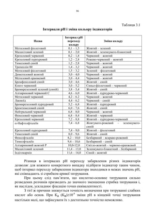 86
Таблиця 3.1
Інтервали рН і зміна кольору індикаторів
Назва
Інтервал рН
переходу
кольру
Зміна кольру
Метиловий фіолетовий 0,1 – 1,5 Жовтий – зелений
Малахітовий зелений 0,1 – 2,0 Жовтий – зеленкувато-блакитний
Крезоловий червоний 0,2 – 1,8 Червоний – жовтий
Крезоловий пурпуровий 1,2 – 2,8 Рожево-червоний – жовтий
Тимоловий синій 1,2 – 2,8 Червоний – жовтий
Тропеолін 00 1,4 – 3,2 Червоний – жовтий
Метиловий фіолетовий 1,5 – 3,2 Зелений – фіолетовий
Диметиловий жовтий 3,0 – 4,0 Червоний – жовтий
Метиловий оранжевий 3,0 – 4,4 Червоний – жовтий
Бромфеноловий синій 3,0 – 4,6 Жовтий – синій
Конго червоний 3,0 – 5,2 Синьо-фіолетовий – червоний
Бромкрезоловий зелений (синій) 3,8 – 5,4 Жовтий – синій
Алізариновий червоний С 4,6 – 6,0 Жовтий – пурпурово-червоний
Метиловий червоний 4,2 – 6.2 Червоний – жовтий
Лакмоїд 4,4 – 6,2 Червоний – синій
Бромкрезоловий пурпуровий 5,2 – 6,8 Жовтий – пурпуровий
Бромтимоловий синій 6,0 – 7,6 Жовтий – синій
Нейтральний червоний 6,8 – 8,0 Червоний – жовтий
Феноловий червоний 6,8 – 8,4 Жовтий – червоний
Крезоловий червоний 7,2 – 8,8 Жовтий – пурпурово-червоний
α-Нафтолфталеїн 7,4 – 6,8 Жовтувато-рожевий – зеленкувато-
синій
Крезоловий пурпуровий 7,4 – 9,0 Жовтий – фіолетовий
Тимоловий синій 8,0 – 9,6 Жовтий – синій
Фенолфталеїн 8,2 – 10,0 Безбарвний – яскраво-рожевий
Тимолфталеїн 9,4 – 10,6 Безбарвний – синій
Алізариновий жовтий Р 10,0-12,0 Світло-жовтий – червоно-оранжевий
Малахітовий зелений 11,4 – 13,0 Зеленкувато-блакитний – безбарвний
Індігокармін 11,6 – 14,0 Синій - жовтий
Різниця в інтервалах pH переходу забарвлення різних індикаторів
дозволяє для кожного конкретного випадку підібрати індикатор таким чином,
щоб інтервал переходу забарвлення індикатора знаходився в межах значень pH,
які співпадають зі стрибком кривої титрування.
При цьому слід пам’ятати, що кислотно-основне титрування сильно
розведених розчинів призводить до значного зменшення стрибка титрування і,
як наслідок, ускладнює фіксацію точки еквівалентності.
З тієї ж причини знижується точність визначення при титруванні слабких
кислот або основ. При Ка (Кв)≥10-8
зміни pH в кінцевій точці титрування
настільки малі, що зафіксувати їх з достатньою точністю неможливо.
 