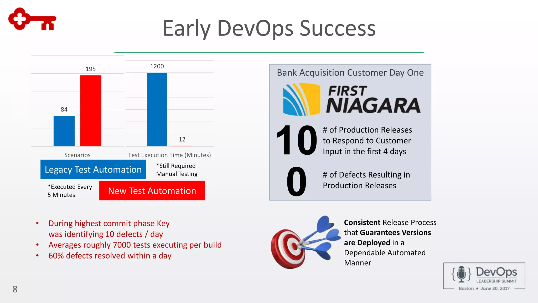 Early DevOps Success
8
1200
12
Test Execution Time (Minutes)
84
195
Scenarios
Legacy Test Automation
New Test Automation
*Still Required
Manual Testing
*Executed Every
5 Minutes
• During highest commit phase Key
was identifying 10 defects / day
• Averages roughly 7000 tests executing per build
• 60% defects resolved within a day
Bank Acquisition Customer Day One
10
# of Production Releases
to Respond to Customer
Input in the first 4 days
0 # of Defects Resulting in
Production Releases
Consistent Release Process
that Guarantees Versions
are Deployed in a
Dependable Automated
Manner
 
