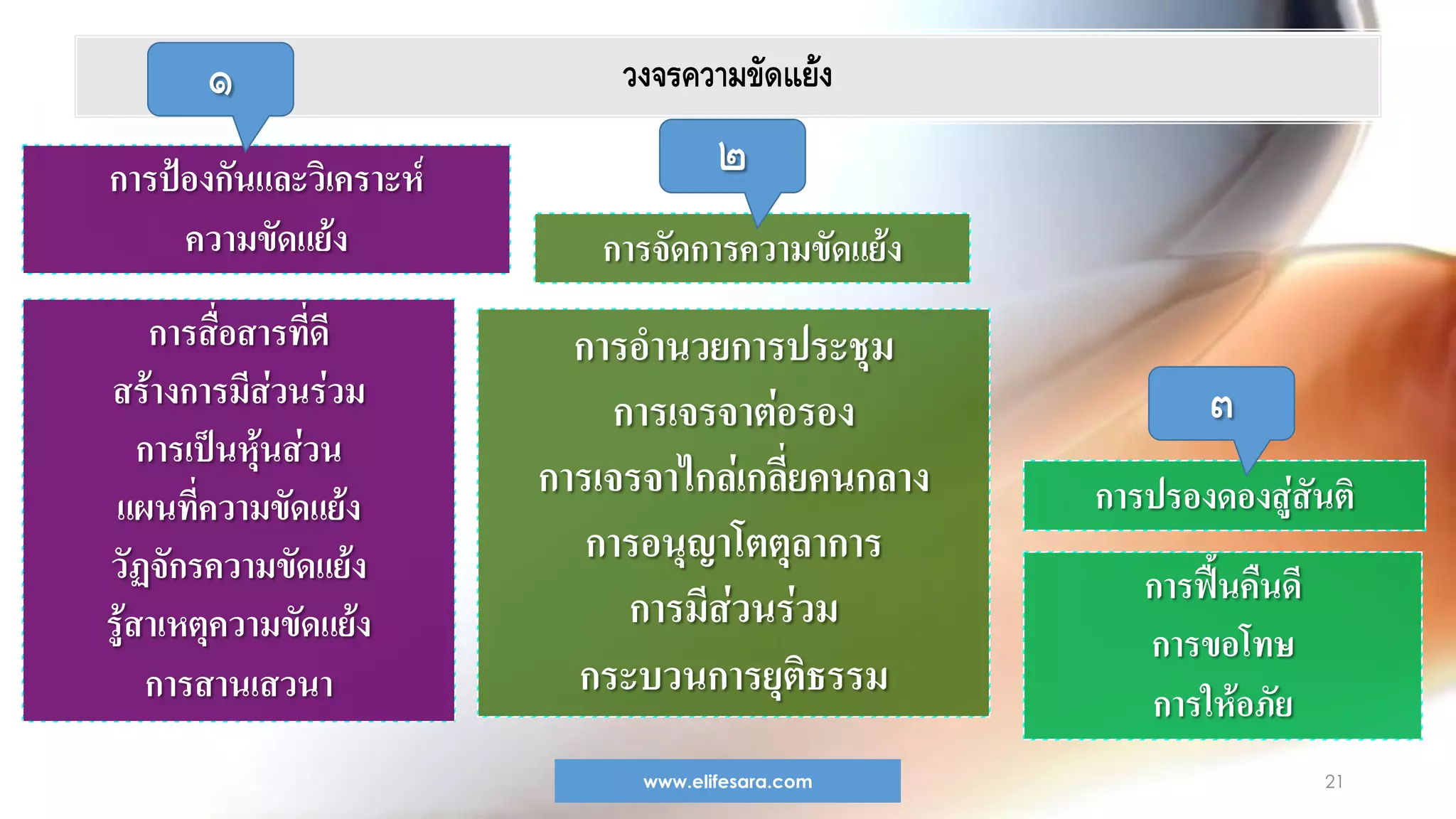 www.elifesara.com 21
วงจรความขัดแย้ง
การสื่อสารที่ดี
สร้างการมีส่วนร่วม
การเป็นหุ้นส่วน
แผนที่ความขัดแย้ง
วัฏจักรความขัดแย้ง
รู้สาเหตุความขัดแย้ง
การสานเสวนา
การอานวยการประชุม
การเจรจาต่อรอง
การเจรจาไกล่เกลี่ยคนกลาง
การอนุญาโตตุลาการ
การมีส่วนร่วม
กระบวนการยุติธรรม
การฟื้นคืนดี
การขอโทษ
การให้อภัย
การป้องกันและวิเคราะห์
ความขัดแย้ง การจัดการความขัดแย้ง
การปรองดองสู่สันติ
๑
๒
๓
 