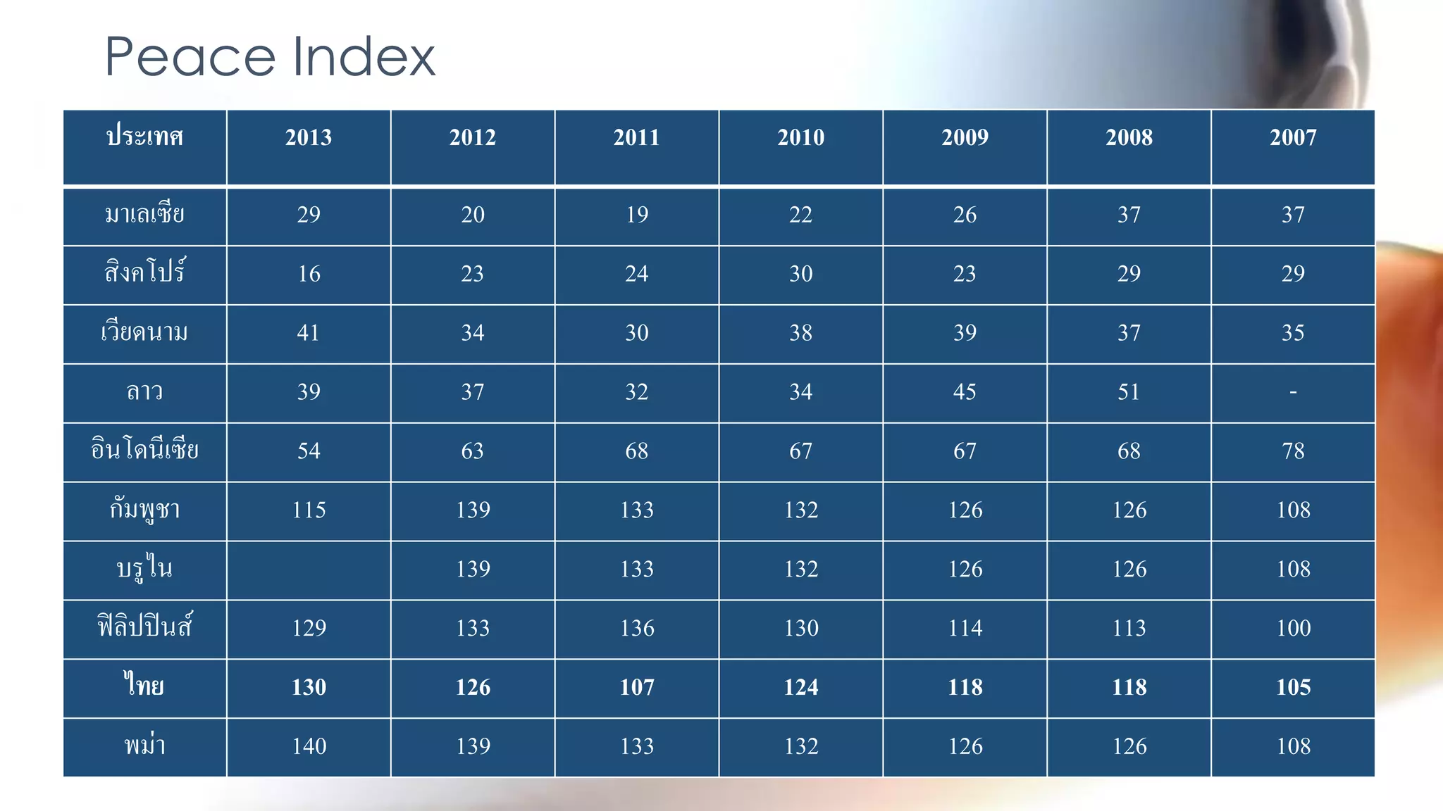 Peace Index
ประเทศ 2013 2012 2011 2010 2009 2008 2007
มาเลเซีย 29 20 19 22 26 37 37
สิงคโปร์ 16 23 24 30 23 29 29
เวียดนาม 41 34 30 38 39 37 35
ลาว 39 37 32 34 45 51 -
อินโดนีเซีย 54 63 68 67 67 68 78
กัมพูชา 115 139 133 132 126 126 108
บรูไน 139 133 132 126 126 108
ฟิลิปปินส์ 129 133 136 130 114 113 100
ไทย 130 126 107 124 118 118 105
พม่า 140 139 133 132 126 126 108
 
