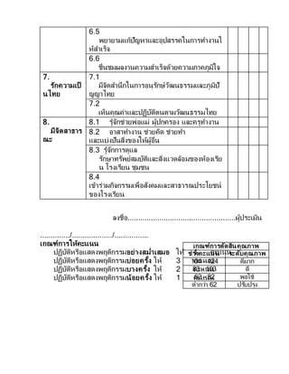 6.5
พยายามแก้ปัญหาและอุปสรรคในการทางานใ
ห้สาเร็จ
6.6
ชื่นชมผลงานความสาเร็จด้วยความภาคภูมิใจ
7.
รักความเป็
นไทย
7.1
มีจิตสานึกในการอนุรักษ์วัฒนธรรมและภูมิปั
ญญาไทย
7.2
เห็นคุณค่าและปฏิบัติตนตามวัฒนธรรมไทย
8.
มีจิตสาธาร
ณะ
8.1 รู้จักช่วยพ่อแม่ ผู้ปกครอง และครูทางาน
8.2 อาสาทางาน ช่วยคิด ช่วยทา
และแบ่งปันสิ่งของให้ผู้อื่น
8.3 รู้จักการดูแล
รักษาทรัพย์สมบัติและสิ่งแวดล้อมของห้องเรีย
น โรงเรียน ชุมชน
8.4
เข้าร่วมกิจกรรมเพื่อสังคมและสาธารณประโยชน์
ของโรงเรียน
ลงชื่อ...................................................ผู้ประเมิน
............../.................../................
เกณฑ์การให้คะแนน
ปฏิบัติหรือแสดงพฤติกรรมอย่างสม่าเสมอ ให้ 4 คะแนน
ปฏิบัติหรือแสดงพฤติกรรมบ่อยครั้ง ให้ 3 คะแนน
ปฏิบัติหรือแสดงพฤติกรรมบางครั้ง ให้ 2 คะแนน
ปฏิบัติหรือแสดงพฤติกรรมน้อยครั้ง ให้ 1 คะแนน
เกณฑ์การตัดสินคุณภาพ
ช่วงคะแนน ระดับคุณภาพ
104 - 124 ดีมาก
83 - 103 ดี
62 - 82 พอใช้
ต่ากว่า 62 ปรับปรุง
 