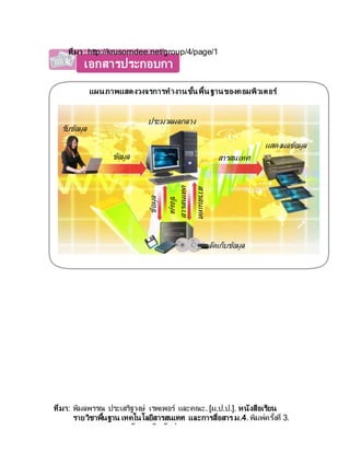 เอกสารประกอบกา
แผนภาพแสดงวงจรการทางานขั้นพื้นฐานของคอมพิวเตอร์
ที่มา :http://krusorndee.net/group/4/page/1
ที่มา: พิมลพรรณ ประเสริฐวงษ์ เรพเพอร์ และคณะ. [ม.ป.ป.]. หนังสือเรียน
รายวิชาพื้นฐาน เทคโนโลยีสารสนเทศ และการสื่อสาร ม.4.พิมพ์ครั้งที่ 3.
กรุงเทพมหานคร : อักษรเจริญทัศน์
รับข้อมูล
ข้อมูล
ประมวลผลกลาง
สารสนเทศ
แสดงผลข้อมูล
จัดเก็บข้อมูล
ข้อมูล
ข้อมูล
สารสนเทศ
สารสนเทศ
 