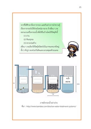 23
ภาพถังกรองน้าอย่างง่าย
ที่มา : http://www.banidea.com/biochar-water-treatment-systems/
จากที่ได้ศึกษาเรื่องการกรอง และตัวอย่างการนาความรู้
เรื่องการกรองไปใช้ประโยชน์มากมาย ถ้าเพื่อน ๆ จะ
ออกแบบเครื่องกรองน้าเพื่อใช้ในบ้านโดยใช้วัสดุดังนี้
(1) ถ่าน
(2) หินขรุขระ
(3) ทรายก่อสร้าง
เพื่อน ๆ จะเลือกใช้วัสดุใดใส่ลงไปในภาชนะขนาดใหญ่
ทั้ง 3 ดังรูป ลองช่วยกันคิดและบอกเหตุผลด้วยนะคะ
..............
..............
………………
………………
……………
……………
4.น้า
สะอาด
 