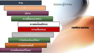 ธรรมของผู้ปกครอง
ความเที่ยงธรรม(อวิโรธนะ)
การไม่เบียดเบียน(อวิหิงสา)
ความอดทน(ขันติ)
ทศพิธราชธรรม
ศีล
ความไม่โกรธ(อักโกธะ)
ความอ่อนโยน(มัททวะ)
ความซื่อตรง(อาชชวะ)
ความเพียร(ตบะ)
บริจาค
ทาน
 