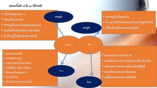 ประเทศในอีก ๕ ถึง ๑๐ ปีข้างหน้า
55
“วางเฉย” “ตีกัน”
• เศรษฐกิจล่มสลาย
• ต่างชาติเข้าครอบครองเศรษฐกิจไทย
• เป็ นเมืองขึ้นทางเศรษฐกิจ
• แตกแยกระหว่างภาค
• แย่งชิงอานาจการปกครองในท้องถิ่น
• เกิดสงครามกลางเมืองมิคสัญญี
• แนวคิดแบ่งแยกดินแดน
• เปลี่ยนแปลงสถาบันหลัก
• แบ่งแยกชนชั้น
• ต่างคนต่างอยู่
• สงครามแบ่งชิงมวลชน
• ชาติพันธ์/ภูมิภาคนิยม
• ไม่ยอมรับกฎหมาย
• อนาธิปไตย
• เข้าถึงข่าวสารมากยิ่งขึ้น
• เกิดวิกฤตรอบ ๓
• ท่องเที่ยวตกต่า
• เศรษฐกิจการเกษตรล่มสลาย
• คอรัปชั่นเชิงนโยบายมากขึ้น
• ธุรกิจอยู่ในมือทุนต่างชาติ
เศรษฐกิจ
สังคม
สังคม
เศรษฐกิจ
 