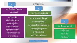 www.elifesara.com 57
วงจรความขัดแย้ง
การสื่อสารที่ดี
สร้างการมีส่วนร่วม
การเป็นหุ้นส่วน
แผนที่ความขัดแย้ง
วัฏจักรความขัดแย้ง
รู้สาเหตุความขัดแย้ง
การสานเสวนา
การอานวยการประชุม
การเจรจาต่อรอง
การเจรจาไกล่เกลี่ยคนกลาง
การอนุญาโตตุลาการ
การมีส่วนร่วม
กระบวนการยุติธรรม
การฟื้นคืนดี
การขอโทษ
การให้อภัย
การป้องกันและวิเคราะห์
ความขัดแย้ง การจัดการความขัดแย้ง
การปรองดองสู่สันติ
๑
๒
๓
 