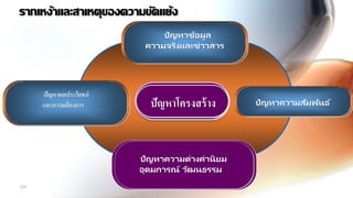 KPI
รากเหง้าและสาเหตุของความขัดแย้ง
ปัญหาความต่างค่านิยม
อุดมการณ์ วัฒนธรรม
ปัญหาความสัมพันธ ์
ปัญหาข้อมูล
ความจริงและข่าวสาร
ปัญหาผลประโยชน์
และความต้องการ ปัญหาโครงสร้าง
 