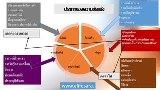 59
อารมณ์ที่รุนแรง
การรับรู้คลาดเคลื่อน
สื่อสาร
ทัศนคติตายตัว
ประพฤติเชิงลบ
การแย่งชิงอานาจ
ความไม่เท่าเทียมกัน
ความไม่ยุติธรรม
กฎหมาย
การปกครอง
ปรัชญาความเชื่อไม่ตรงกัน
ค่านิยมต่างกัน
ประสบการณ์
พื้นฐานการศึกษา
วัฒนธรรม ประเพณีต่างกัน
ค่านิยม
ความสัมพันธ์
โครงสร้าง
ข้อมูลน้อย
ผิดพลาด
แปลข้อมูลไม่ตรงกันความ
แตกต่างในการเก็บและศึกษา
ข้อมูล
แย่งชิงผลประโยชน์
เงินทอง
ทรัพยากร
ความเชื่อ
ความยุติธรรม
วิธีการ
ผลประโยชน์
ยากต่อการเจรจา
เจรจาได้
ประเภทของความขัดแย้ง
www.elifesara.
 