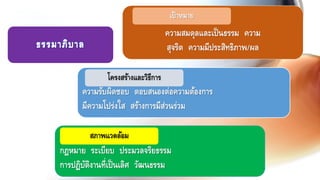 กฎหมาย ระเบียบ ประมวลจริยธรรม
การปฏิบัติงานที่เป็นเลิศ วัฒนธรรม
ความรับผิดชอบ ตอบสนองต่อความต้องการ
มีความโปร่งใส สร้างการมีส่วนร่วม
โครงสร้างและวิธีการ
ความสมดุลและเป็นธรรม ความ
สุจริต ความมีประสิทธิภาพ/ผล
สภาพแวดล้อม
เป้าหมาย
 