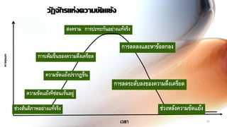 60เวลา
ความรุนแรง
สงคราม การปะทะกันอย่างแท้จริง
การลดลงและหาข้อตกลง
การลดระดับลงของความตึงเครียด
ช่วงหลังความขัดแย้ง
การเพิ่มขึ้นของความตึงเครียด
ความขัดแย้งปรากฎขึ้น
ความขัดแย้งที่ซ่อนเร้นอยู่
ช่วงสันติภาพอย่างแท้จริง
วัฏจักรแห่งความขัดแย้ง
 
