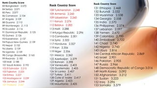 Rank Country Score
83 Bangladesh 2.070
84 Serbia 2.071
85 Peru 2.077
86 Cameroon 2.104
87 Angola 2.109
88 Guyana 2.112
89 Montenegro 2 .113
90 Ecuador 2.116
91 Dominican Republic 2.125
92 Guinea 2.126
93 Kazakhstan 2.137
94 Papua New Guinea 2.139
95 Nepal 2.152
96 Liberia 2.159
96 Uganda 2.159
98 Congo (Brazzaville) 2.165
99 Rwanda 2.185
100 Mali 2.188
101 Saudi Arabia 2.192
102 El Salvador 2.215
103 Tajikistan 2.225
104 Eritrea 2.227
105 Madagascar 2.239
106 Jamaica 2.244
107 Thailand 2.247 1
Rank Country Score
108 Turkmenistan 2.248
109 Armenia 2.260
109 Uzbekistan 2.260
111 Kenya 2.276
112 Belarus 2.283
113 Haiti 2.288
114 Kyrgyz Republic 2.296
115 Cambodia 2.301
116 Syria 2.322
117 Honduras 2.327
119 Iran 2.356
119 Niger 2.356
121 Mexico 2.362
122 Azerbaijan 2.379
123 Bahrain 2.398
124 Venezuela 2.403
125 Guatemala 2.405
126 Sri Lanka 2.407
127 Turkey 2.411
128 Cote d’ Ivoire 2.417
129 Algeria 2.423
130 Mauritania 2.425
Rank Country Score
131 Ethiopia 2.468
132 Burundi 2.532
133 Myanmar 2.538
134 Georgia 2.558
135 India 2.570
136 Philippines 2.574
137 Lebanon 2.597
138 Yemen 2.670
139 Colombia 2.700
140 Zimbabwe 2.722
141 Chad 2.740
142 Nigeria 2.743
143 Libya 2.816
144 Central African Republic 2.869
145 Israel 2.901
146 Pakistan 2.905
147 Russia 2.966
148 Democratic Republic of Congo 3.016
149 North Korea 3.092
150 Afghanistan 3.212
151 Sudan 3.223
152 Iraq 3.296
153 Somalia 3.379
 