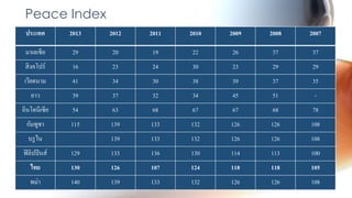 Peace Index
ประเทศ 2013 2012 2011 2010 2009 2008 2007
มาเลเซีย 29 20 19 22 26 37 37
สิงคโปร์ 16 23 24 30 23 29 29
เวียดนาม 41 34 30 38 39 37 35
ลาว 39 37 32 34 45 51 -
อินโดนีเซีย 54 63 68 67 67 68 78
กัมพูชา 115 139 133 132 126 126 108
บรูไน 139 133 132 126 126 108
ฟิลิปปินส์ 129 133 136 130 114 113 100
ไทย 130 126 107 124 118 118 105
พม่า 140 139 133 132 126 126 108
 