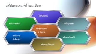 องค์ประกอบของหลักธรรมาภิบาล
หลักนิติธรรม
หลักความคุ้มค่า
หลักธรรมาภิบาล
6 ประการ
หลักคุณธรรม
หลักความโปร่งใส่
หลักความ
รับผิดชอบ
หลักความมีส่วนร่วม
 