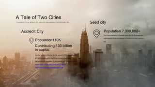 A Tale of Two Cities
Y O U R M A P T O A W O R L D O F P R I V A T E O W N E R S H I P O P P O R T U N I T I E S
Population110K
Contributing 133 billion
in capital
Number indicates the size of that group in 2014. According to a
SEC Whitepaper which tracks the number of investors
participating in Regulation D offerings by non-financial issuers.
https://www.sec.gov/dera/staff-papers/white-
papers/unregistered-offering10-2015.pdf
Accredit City Population 7,000,000+
This is the population of people within the US that meet the
requirements to be considered accredited to invest and have
not.
Seed city
 