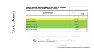 OurCustomers
Individuals that fall within the purple row comprise a large and
addressable market segment.
All Returns : Selected Income and Tax Items by Size and Accumulated Size of Adjusted gross income, Tax Year 2014 (filling Year 2015)
Source - IRS.gov SOI table -
https://www.irs.gov/uac/soi-tax-stats-individual-statistical-tables-by-size-of-adjusted-gros
s-income
 