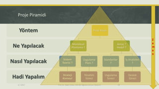 Proje Piramidi
Hadi Yapalım
Nasıl Yapılacak
Ne Yapılacak
Yöntem Proje Küpü
Mantıksal
Planlama ?
Sistem
Teorisi ?
Strateji
Konseyi
Uygulama
Planı ?
Yönetim
Süreci
Amaç ?
Hedef ?
Standartlar
?
Uygulama
Süreci
İş Analizleri
?
Destek
Süreci
6.7.2017 Prof. Dr. Alper Cihan, Yeni Bir Öğretici Kurum Tasarımı 22
Z
a
m
a
n
 