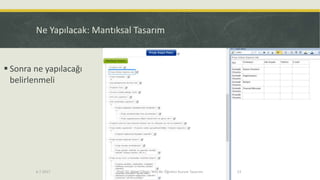 Ne Yapılacak: Mantıksal Tasarım
 Sonra ne yapılacağı
belirlenmeli
6.7.2017 Prof. Dr. Alper Cihan, Yeni Bir Öğretici Kurum Tasarımı 23
 