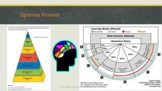 Öğrenme Piramidi
6.7.2017 Prof. Dr. Alper Cihan, Yeni Bir Öğretici Kurum Tasarımı 8
 