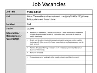 Job Vacancies
Job Title Video Editor
Link https://www.thebookrecruitment.com/job/593104770/Video-
Editor-job-in-north-yorkshire
Location York
Salary 25,000
Information/
Requirements/
Qualification
• Reporting to the Head of Creative you‘ll work in a team of Animators and Motion
Graphic Designers to edit broadcast content for Direct Response TV and social
media advertising.
• Create non–broadcast content that requires creating advanced motion graphics
including web video content, in–house presentations, retail video support and QR
code content.
• Positive attitude and strong work ethic you‘ll build strong internal and external
business relationships.
• Your own transport
• Previous experience working in a fast paced, entrepreneurial environment.
 