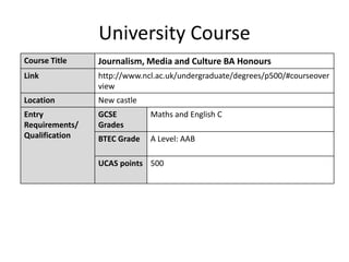 University Course
Course Title Journalism, Media and Culture BA Honours
Link http://www.ncl.ac.uk/undergraduate/degrees/p500/#courseover
view
Location New castle
Entry
Requirements/
Qualification
GCSE
Grades
Maths and English C
BTEC Grade A Level: AAB
UCAS points 500
 