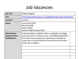 Job Vacancies
Job Title Digital Designer
Link http://blog.wearesource.co.uk/digital-designer-job-description/
Location London
Salary Junior £22–£25k
Mid £25-£38k
Senior £40k+
Head of Digital Design £50k+
Information/
Requirements/
Qualification
A formal degree or diploma from a reputable art college
and experience. I’ll have to have an established portfolio
of work to demonstrate your experience and ability to
move into a Creative Director role and drive the creative
output for an agency.
 