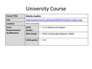 University Course
Course Title Media studies
Link http://www2.hull.ac.uk/Study/UG/2017/media-studies.aspx
Location Hull university
Entry
Requirements/
Qualification
GCSE
Grades
• C’s in Maths and English
BTEC Grade • BTEC L3 Extended Diploma: DMM
UCAS points • 112
 