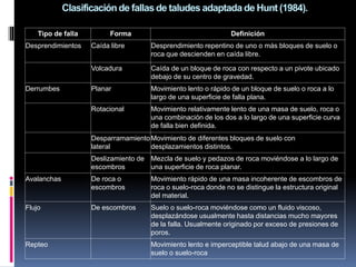 Clasificación de fallas de taludes adaptada de Hunt (1984).
Tipo de falla Forma Definición
Desprendimientos Caída libre Desprendimiento repentino de uno o más bloques de suelo o
roca que descienden en caída libre.
Volcadura Caída de un bloque de roca con respecto a un pivote ubicado
debajo de su centro de gravedad.
Derrumbes Planar Movimiento lento o rápido de un bloque de suelo o roca a lo
largo de una superficie de falla plana.
Rotacional Movimiento relativamente lento de una masa de suelo, roca o
una combinación de los dos a lo largo de una superficie curva
de falla bien definida.
Desparramamiento
lateral
Movimiento de diferentes bloques de suelo con
desplazamientos distintos.
Deslizamiento de
escombros
Mezcla de suelo y pedazos de roca moviéndose a lo largo de
una superficie de roca planar.
Avalanchas De roca o
escombros
Movimiento rápido de una masa incoherente de escombros de
roca o suelo-roca donde no se distingue la estructura original
del material.
Flujo De escombros Suelo o suelo-roca moviéndose como un fluido viscoso,
desplazándose usualmente hasta distancias mucho mayores
de la falla. Usualmente originado por exceso de presiones de
poros.
Repteo Movimiento lento e imperceptible talud abajo de una masa de
suelo o suelo-roca
 