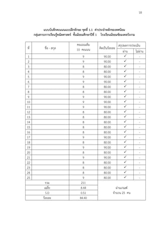 18
แบบบันทึกคะแนนแบบฝึกทักษะ ชุดที่ 1.1 ค่าประจาหลักของทศนิยม
กลุ่มสาระการเรียนรู้คณิตศาสตร์ ชั้นมัธยมศึกษาปีที่ 1 โรงเรียนมัธยมชัยมงคลรังงาม
ที่ ชื่อ - สกุล
คะแนนเต็ม
10 คะแนน คิดเป็นร้อยละ
สรุปผลการประเมิน
ผ่าน ไม่ผ่าน
1 9 90.00  -
2 9 90.00  -
3 8 80.00  -
4 8 80.00  -
5 9 90.00  -
6 9 90.00  -
7 8 80.00  -
8 8 80.00  -
9 9 90.00  -
10 9 90.00  -
11 9 90.00  -
12 8 80.00  -
13 8 80.00  -
14 8 80.00  -
15 8 80.00  -
16 8 80.00  -
17 9 90.00  -
18 8 80.00  -
19 9 90.00  -
20 8 80.00  -
21 9 90.00  -
22 8 80.00  -
23 8 80.00  -
24 8 80.00  -
25 9 80.00  -
รวม 211
ผ่านเกณฑ์
จานวน 25 คน
เฉลี่ย 8.44
S.D 0.51
ร้อยละ 84.40
 