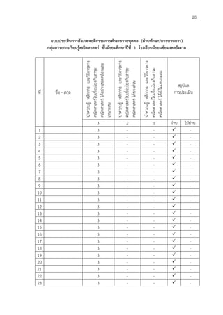 20
แบบประเมินการสังเกตพฤติกรรมการทางานรายบุคคล (ด้านทักษะ/กระบวนการ)
กลุ่มสาระการเรียนรู้คณิตศาสตร์ ชั้นมัธยมศึกษาปีที่ 1 โรงเรียนมัธยมชัยมงคลรังงาม
ที่ ชื่อ - สกุล
นาความรู้หลักการและวิธีการทาง
คณิตศาสตร์ไปเชื่อมโยงกับสาระ
คณิตศาสตร์ได้อย่างสอดคล้องและ
เหมาะสม
นาความรู้หลักการและวิธีการทาง
คณิตศาสตร์ไปเชื่อมโยงกับสาระ
คณิตศาสตร์ได้บางส่วน
นาความรู้หลักการและวิธีการทาง
คณิตศาสตร์ไปเชื่อมโยงกับสาระ
คณิตศาสตร์ได้ยังไม่เหมาะสม
สรุปผล
การประเมิน
3 2 1 ผ่าน ไม่ผ่าน
1 3 - -  -
2 3 - -  -
3 3 - -  -
4 3 - -  -
5 3 - -  -
6 3 - -  -
7 3 - -  -
8 3 - -  -
9 3 - -  -
10 3 - -  -
11 3 - -  -
12 3 - -  -
13 3 - -  -
14 3 - -  -
15 3 - -  -
16 3 - -  -
17 3 - -  -
18 3 - -  -
19 3 - -  -
20 3 - -  -
21 3 - -  -
22 3 - -  -
23 3 - -  -
 