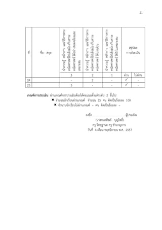 21
ที่ ชื่อ - สกุล
นาความรู้หลักการและวิธีการทาง
คณิตศาสตร์ไปเชื่อมโยงกับสาระ
คณิตศาสตร์ได้อย่างสอดคล้องและ
เหมาะสม
นาความรู้หลักการและวิธีการทาง
คณิตศาสตร์ไปเชื่อมโยงกับสาระ
คณิตศาสตร์ได้บางส่วน
นาความรู้หลักการและวิธีการทาง
คณิตศาสตร์ไปเชื่อมโยงกับสาระ
คณิตศาสตร์ได้ยังไม่เหมาะสม
สรุปผล
การประเมิน
3 2 1 ผ่าน ไม่ผ่าน
24 - 2 -  -
25 3 - -  -
เกณฑ์การประเมิน ผ่านเกณฑ์การประเมินต้องได้คะแนนตั้งแต่ระดับ 2 ขึ้นไป
 จานวนนักเรียนผ่านเกณฑ์ จานวน 25 คน คิดเป็นร้อยละ 100
 จานวนนักเรียนไม่ผ่านเกณฑ์ – คน คิดเป็นร้อยละ –
ลงชื่อ................................................ผู้ประเมิน
(นางกมลทิพย์ บุญโพธิ์)
ครู วิทยฐานะ ครู ชานาญการ
วันที่ 4 เดือน พฤศจิกายน พ.ศ. 2557
 