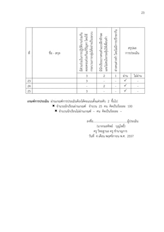 23
ที่ ชื่อ - สกุล
มีส่วนร่วมในการปฏิบัติงานร่วมกัน
ตลอดจนช่วยกันแก้ปัญหาโดยใช้
กระบวนการกลุ่มได้อย่างเป็นระบบ
มีนักเรียนบางคนทาแบบฝึกทักษะ
และไม่สนใจกระตุ้นให้เพื่อนทา
ต่างคนต่างทาโดยไม่มีการปรึกษากัน
เลย
สรุปผล
การประเมิน
3 2 1 ผ่าน ไม่ผ่าน
23 3 - -  -
24 - 2 -  -
25 3 - -  -
เกณฑ์การประเมิน ผ่านเกณฑ์การประเมินต้องได้คะแนนตั้งแต่ระดับ 2 ขึ้นไป
 จานวนนักเรียนผ่านเกณฑ์ จานวน 25 คน คิดเป็นร้อยละ 100
 จานวนนักเรียนไม่ผ่านเกณฑ์ – คน คิดเป็นร้อยละ –
ลงชื่อ................................................ผู้ประเมิน
(นางกมลทิพย์ บุญโพธิ์)
ครู วิทยฐานะ ครู ชานาญการ
วันที่ 4 เดือน พฤศจิกายน พ.ศ. 2557
 