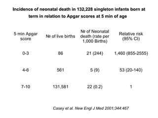 Incidence of neonatal death in 132,228 singleton infants born atIncidence of neonatal death in 132,228 singleton infants born at
term in relation to Apgar scores at 5 min of ageterm in relation to Apgar scores at 5 min of age
5 min Apgar
score
№ of live births
№ of Neonatal
death (rate per
1,000 Births)
Relative risk
(95% CI)
0-3 86 21 (244) 1,460 (855-2555)
4-6 561 5 (9) 53 (20-140)
7-10 131,581 22 (0.2) 1
Casey et al. New Engl J Med 2001;344:467
 
