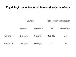 Physiologic Jaundice in full term and preterm infantsPhysiologic Jaundice in full term and preterm infants
Jaundice Peak bilirubin concentration
Appears Disappears µmol/l Age in days
Full-term 2-3 days 4-5 days 180-220 2-3
Premature 3-4 days 7-9 days 15 6-8
 