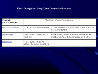 Usual Dosages for Long-Term-Control Medications
Systemic
glucocorticoids
(Applies to all three formulations)
Methylprednisolone 2-, 4-, 8-, 16-, 32-mg tablets 7.5–60 mg daily in a single dose in A.M. or qod as
needed for control
Prednisolone 5-mg tablets, 5 mg/5 mL, 15
mg/5 mL
Short-course "burst" to achieve control: 40–60
mg/d as single or 2 divided doses for 3–10 days
Prednisone 1, 2.5, 5, 10, 20, 50 mg
tablets; 5 mg/mL, 5 mg/5 mL
 